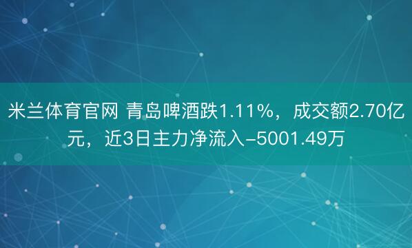 米兰体育官网 青岛啤酒跌1.11%，成交额2.70亿元，近3日主力净流入-5001.49万